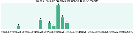 Could Bumex cause Bundle branch block right? Could Bumex cause Bundle branch block right?